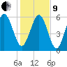 Skull Creek North tide chart for Sunday, January 9, 2022