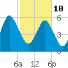 Skull Creek North tide chart for Thursday, February 10, 2022