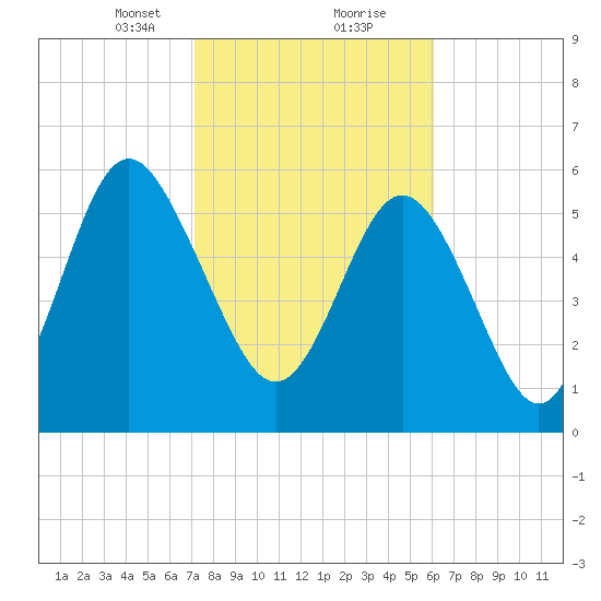 Skull Creek North tide chart for Friday, February 11, 2022