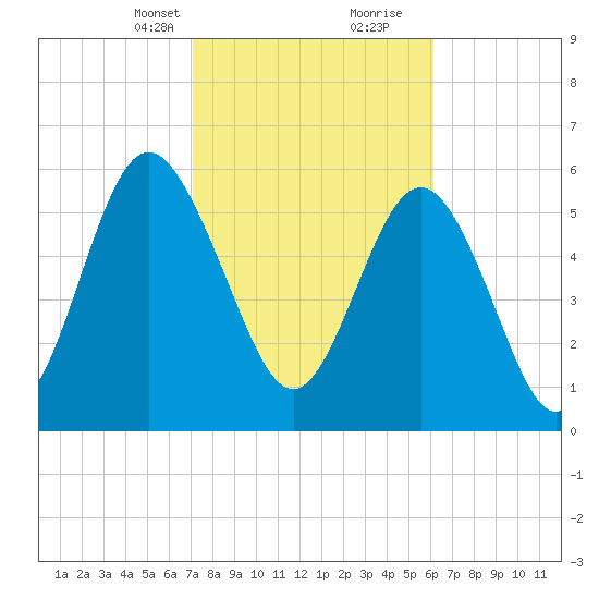 Skull Creek North tide chart for Saturday, February 12, 2022