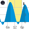 Skull Creek North tide chart for Tuesday, February 1, 2022