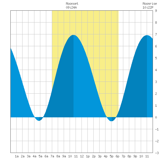 Skull Creek North tide chart for Sunday, February 20, 2022