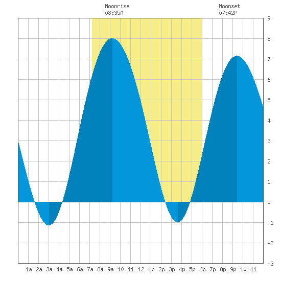 Skull Creek North tide chart for Wednesday, February 2, 2022