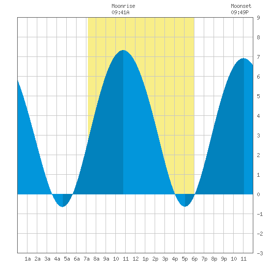 Skull Creek North tide chart for Friday, February 4, 2022