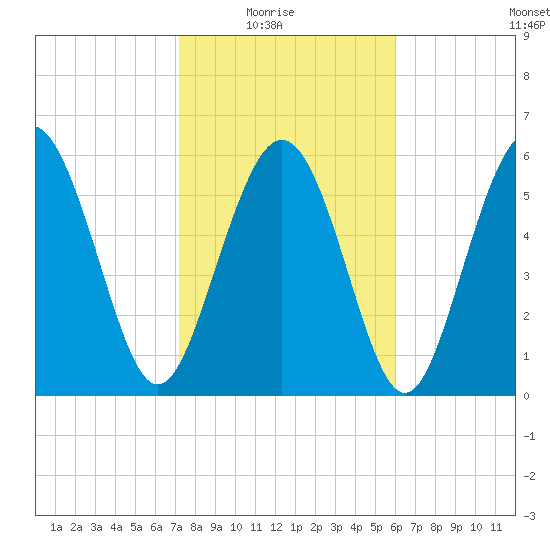 Skull Creek North tide chart for Sunday, February 6, 2022