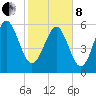 Skull Creek North tide chart for Tuesday, February 8, 2022