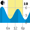 Skull Creek North tide chart for Thursday, March 10, 2022