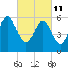 Skull Creek North tide chart for Friday, March 11, 2022