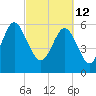 Skull Creek North tide chart for Saturday, March 12, 2022
