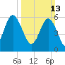 Skull Creek North tide chart for Sunday, March 13, 2022