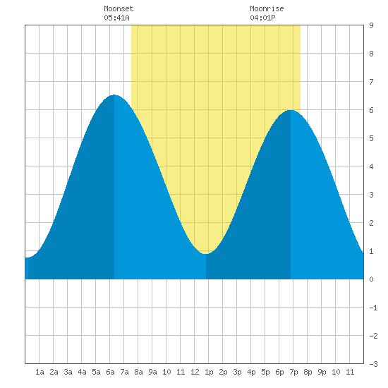 Skull Creek North tide chart for Monday, March 14, 2022