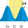 Skull Creek North tide chart for Monday, March 14, 2022