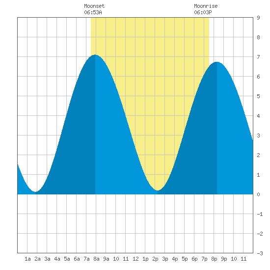 Skull Creek North tide chart for Wednesday, March 16, 2022