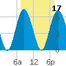 Skull Creek North tide chart for Thursday, March 17, 2022