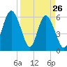 Skull Creek North tide chart for Saturday, March 26, 2022