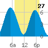 Skull Creek North tide chart for Sunday, March 27, 2022