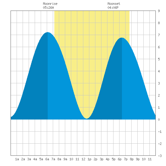 Skull Creek North tide chart for Monday, March 28, 2022