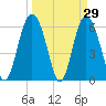 Skull Creek North tide chart for Tuesday, March 29, 2022