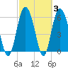 Skull Creek North tide chart for Thursday, March 3, 2022