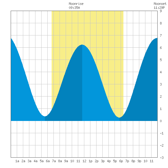 Skull Creek North tide chart for Monday, March 7, 2022