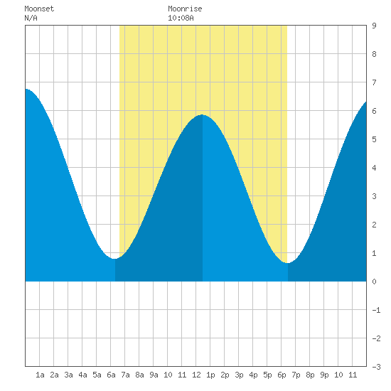 Skull Creek North tide chart for Tuesday, March 8, 2022