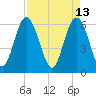 Skull Creek North tide chart for Wednesday, April 13, 2022