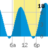Skull Creek North tide chart for Monday, April 18, 2022