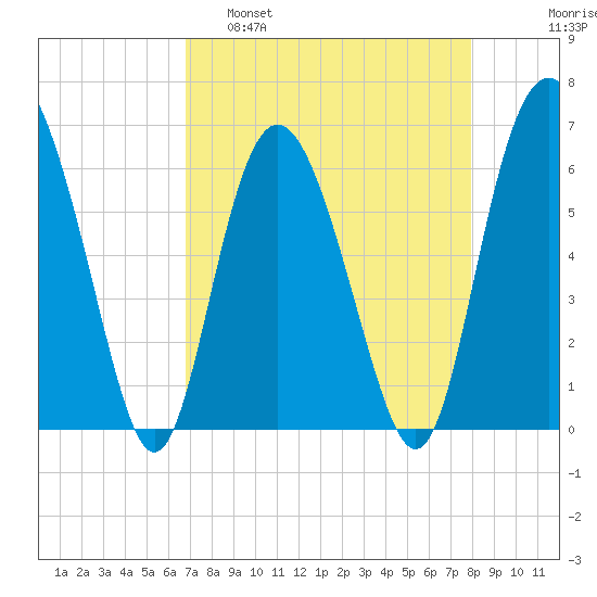 Skull Creek North tide chart for Tuesday, April 19, 2022