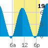 Skull Creek North tide chart for Tuesday, April 19, 2022