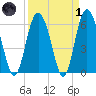 Skull Creek North tide chart for Friday, April 1, 2022