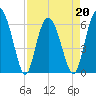 Skull Creek North tide chart for Wednesday, April 20, 2022