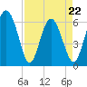Skull Creek North tide chart for Friday, April 22, 2022
