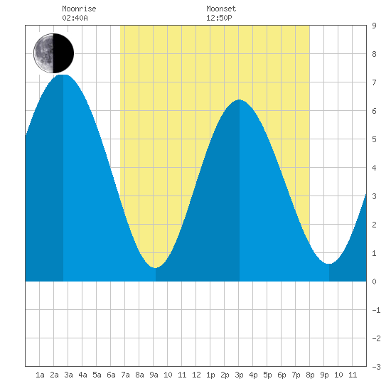 Skull Creek North tide chart for Saturday, April 23, 2022