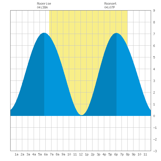 Skull Creek North tide chart for Tuesday, April 26, 2022