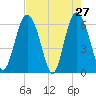 Skull Creek North tide chart for Wednesday, April 27, 2022