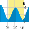 Skull Creek North tide chart for Wednesday, April 6, 2022