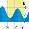 Skull Creek North tide chart for Friday, April 8, 2022
