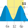 Skull Creek North tide chart for Wednesday, May 11, 2022