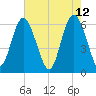 Skull Creek North tide chart for Thursday, May 12, 2022