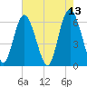 Skull Creek North tide chart for Friday, May 13, 2022