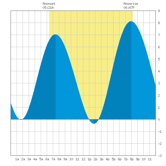 Skull Creek North tide chart for Saturday, May 14, 2022