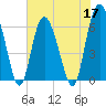 Skull Creek North tide chart for Tuesday, May 17, 2022