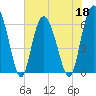 Skull Creek North tide chart for Wednesday, May 18, 2022