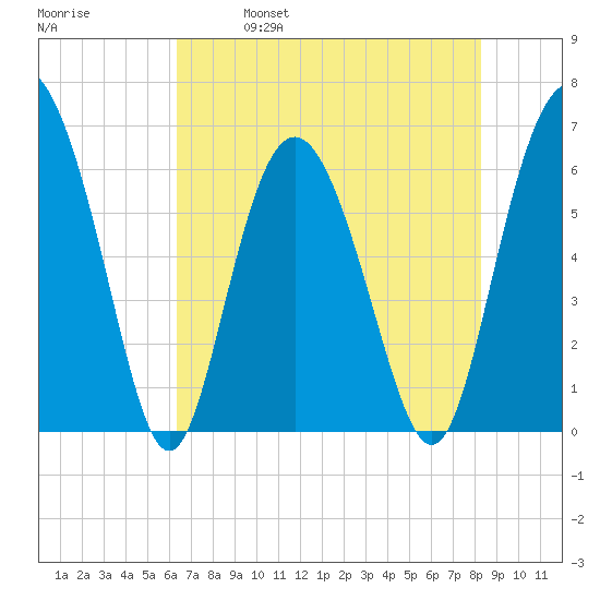 Skull Creek North tide chart for Thursday, May 19, 2022