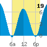 Skull Creek North tide chart for Thursday, May 19, 2022