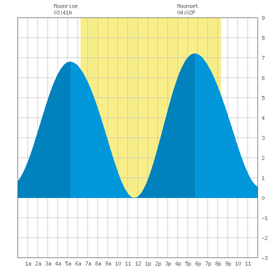 Skull Creek North tide chart for Wednesday, May 25, 2022
