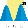 Skull Creek North tide chart for Wednesday, May 25, 2022
