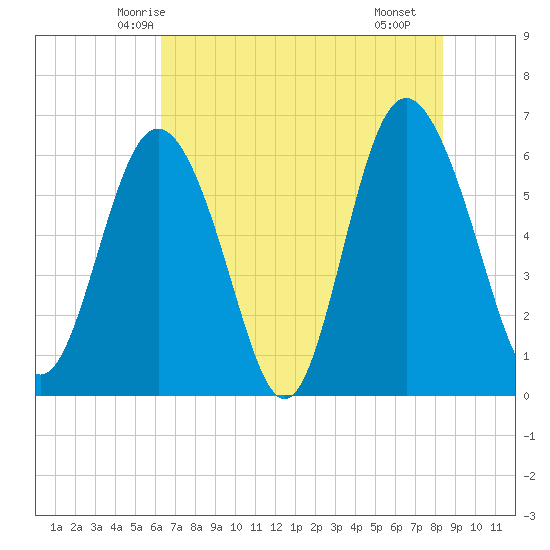 Skull Creek North tide chart for Thursday, May 26, 2022