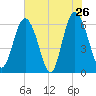 Skull Creek North tide chart for Thursday, May 26, 2022