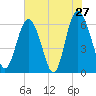 Skull Creek North tide chart for Friday, May 27, 2022
